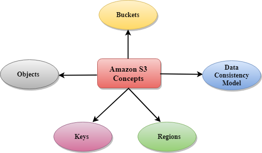 Amazon S3 (Simple Storage Service)-AWS Blog Info