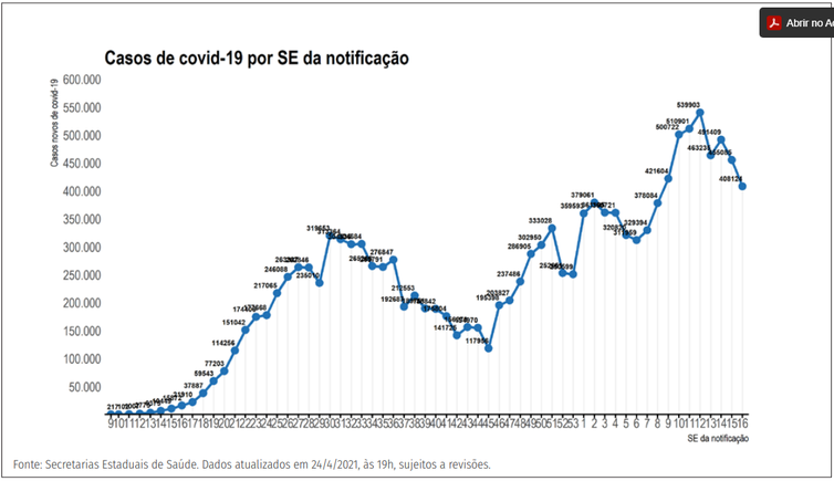 Ministério da Saúde Distribuição dos novos registros de casos por covid-19 por semana epidemiológica de notificação. Brasil, 2020-21