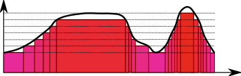 Lebesgueintegralsimplefunctions.svg