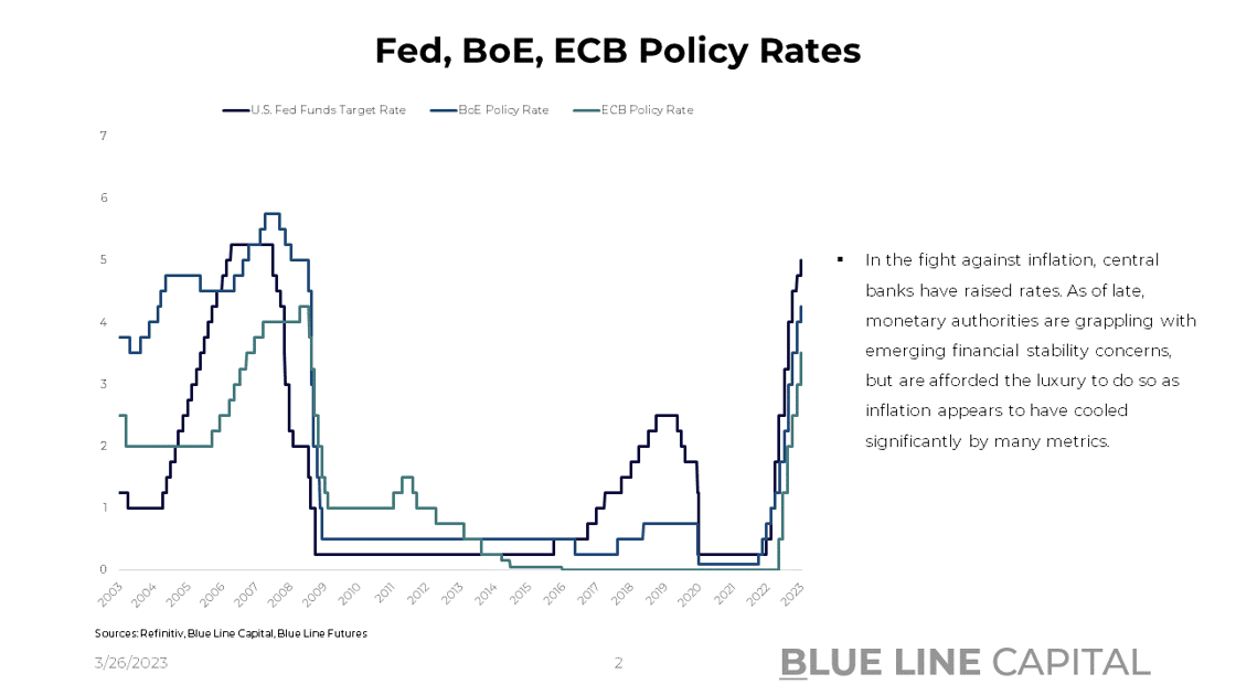 Central Bank Rates