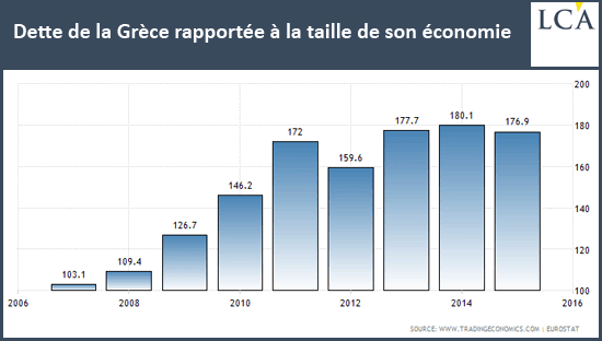 Dette de la Grèce rapportée à la taille de son économie