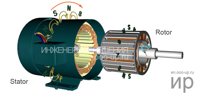 The interaction of the magnetic fields of the stator and the rotor of a wound-rotor synchronous motor