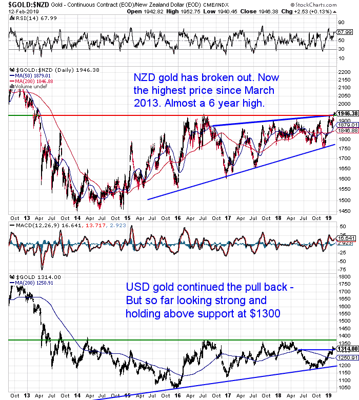 NZ Dollar Gold Chart