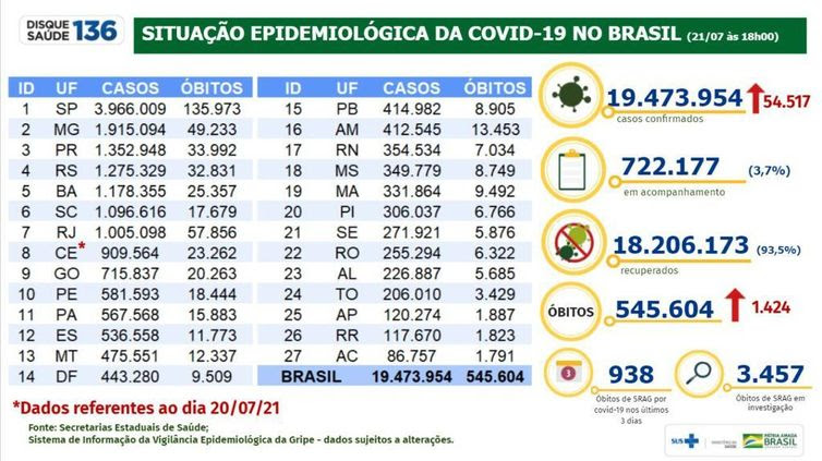 Divulgação/Ministério da Saúde Situação Epidemiológica da Covid-19 no Brasil - 21.07.2021