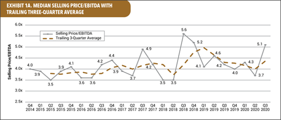 DealStats Value Index Digest: Median selling price/EBITDA