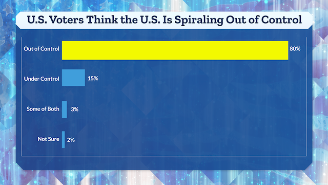 1-Minute Poll: Is America Spiraling Out of Control?