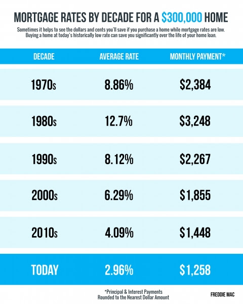 Mortgage Rates & Payments
by Decade [INFOGRAPHIC] | MyKCM