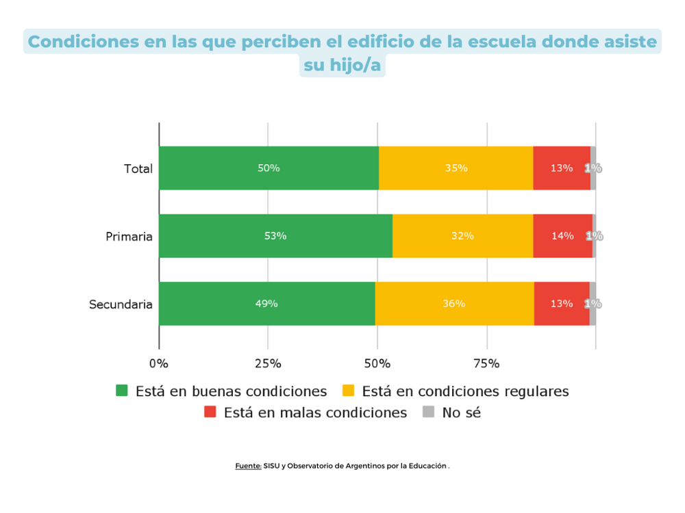 Gráfico 3. Condiciones en las que perciben el edificio de la escuela donde asiste su hijo/a Gráfico 3. Condiciones en las que perciben el edificio de la escuela donde asiste su hijo/a