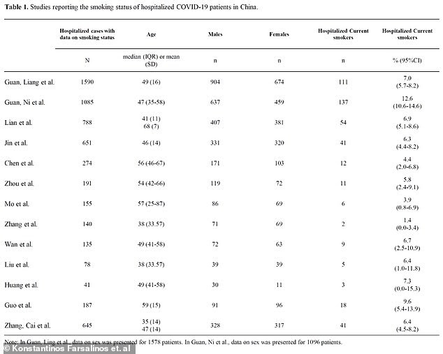 A group of studies from China found that the average proportion of coronavirus patients who were classed as smokers - from a total of almost 6,000 people - was just 6.5 per cent. For comparison, more than 26 per cent of the country's population as a whole are smokers