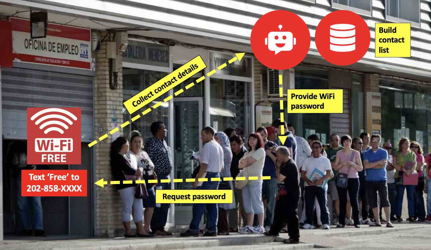 The approach is similar to they way businesses like McDonald's and Starbucks provide free WiFi to customers. Volunteers take portable WiFi hotspots to the area of interest where people congregate or provided to partners (like stores and food banks). People request the WiFi password by sending a text message and a chatbot collects their contact information (with their permission) before providing the password. The process is automatic and the cost of building a list is about about 25 cents per contact collected.