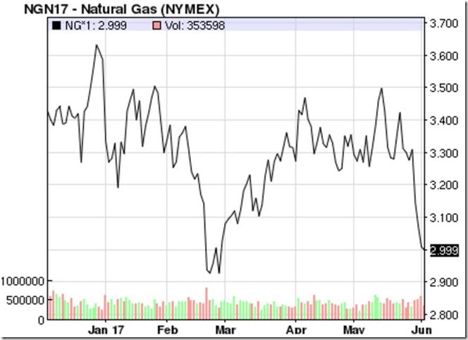 natural gas prices market watch november 2015