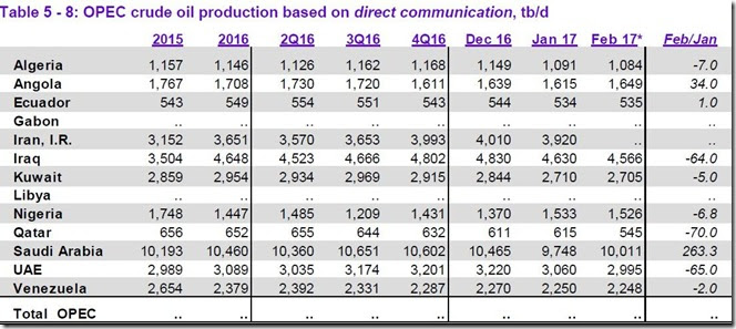 February 2017 OPEC crude output as reported to OPEC
