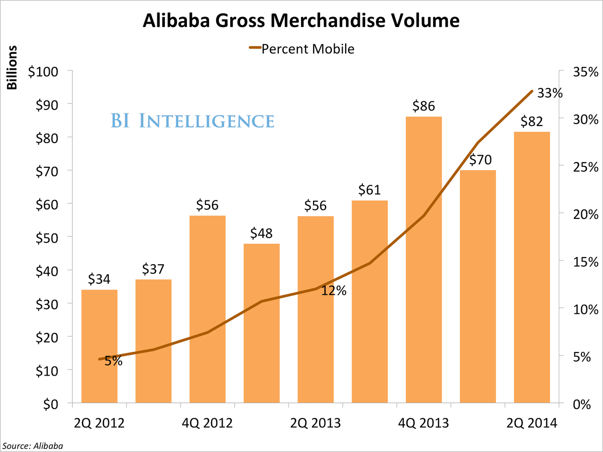 bii alibaba mobile penetration