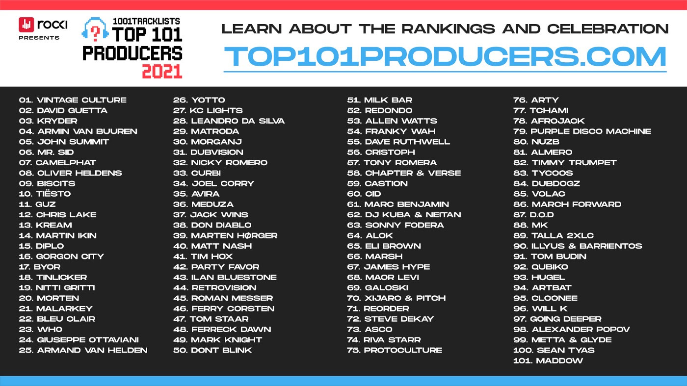 Top 101 Producers 2021: Full Ranking