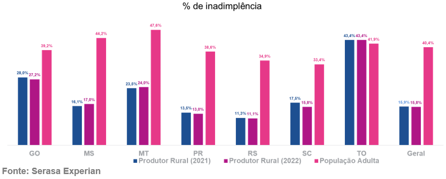 15,8% dos produtores rurais do país estão inadimplentes, diz Serasa