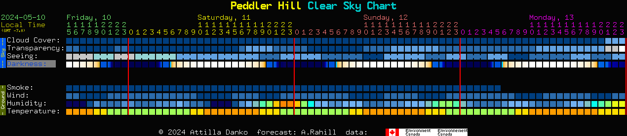 Current forecast for Peddler Hill Clear Sky Chart