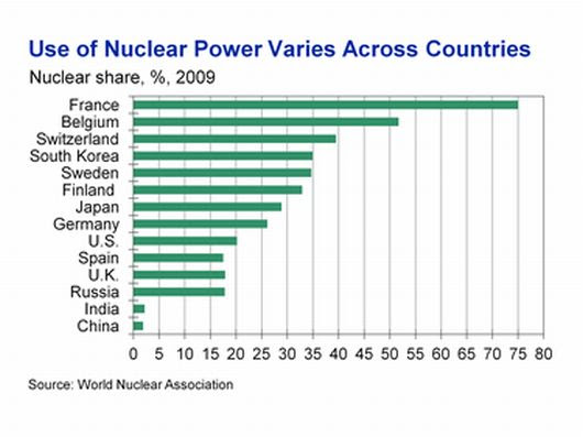 World nuclear power sharing