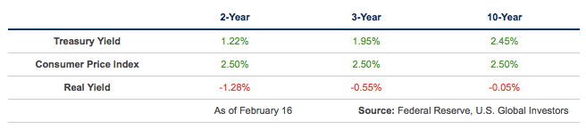 Treasury Yields vs CPI