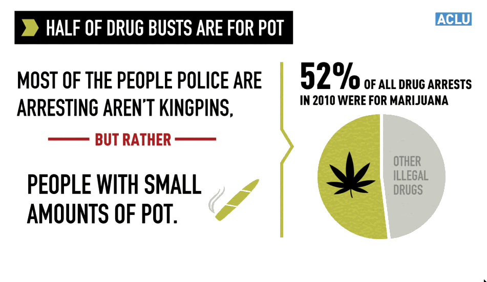 Racism plays a big role in marijuana related arrests.