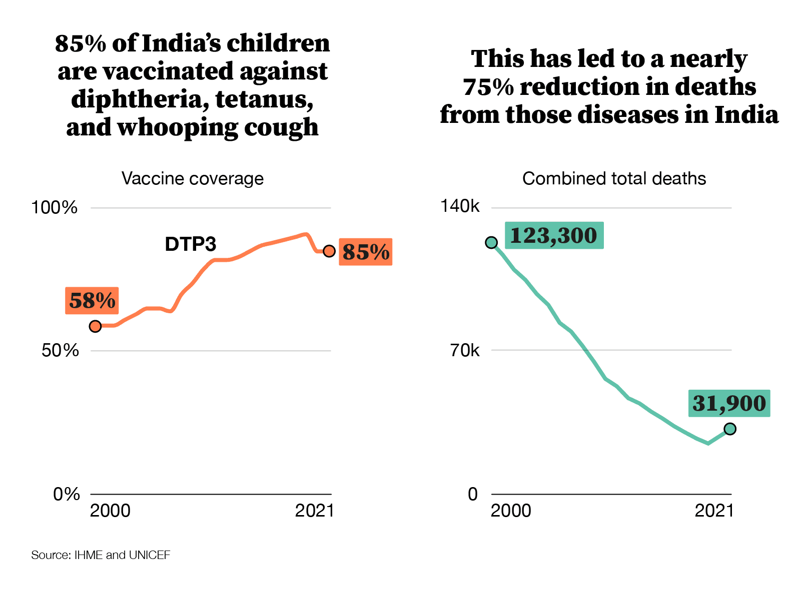85% of India's children are vaccinated again diptheria, tetanus, and whooping cough. This as led to a nearly 75% reduction in deaths from those diseases in India.