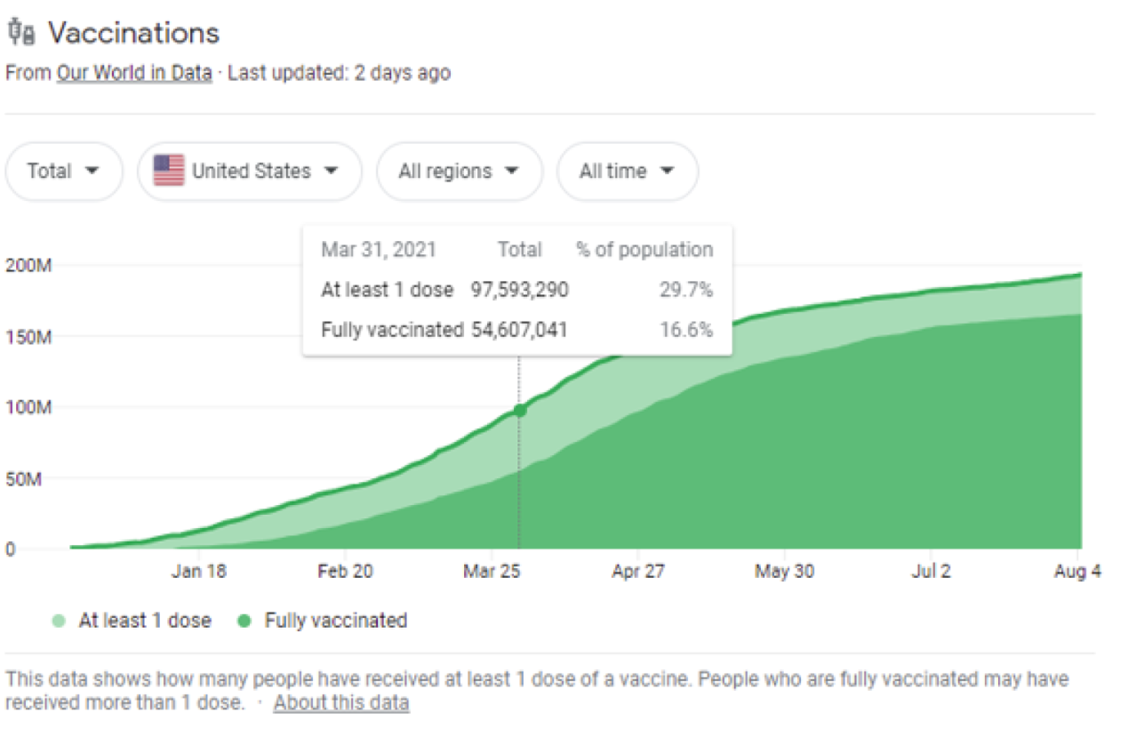 BREAKING – Over 150,000 people including 600 children have died due to the Covid-19 Vaccines in the USA