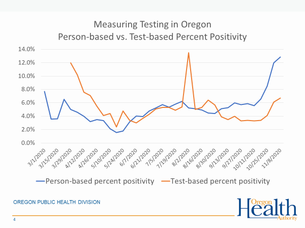 Measuring testing in Oregon person-based v test based percent positivity