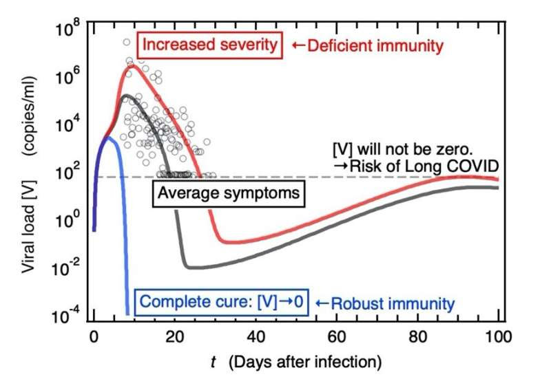 Are persistent infections of novel coronavirus the cause of sequelae in infected hosts?