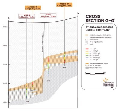 Figure 2. Cross section G-G’ looking north across the northern extension of the Atlanta Mine Fault Zone. Approximately 70m of vertical displacement is evident across the fault, with higher grades and mineralized thicknesses occurring  proximal to the fault. (CNW Group/Nevada King Gold Corp.)