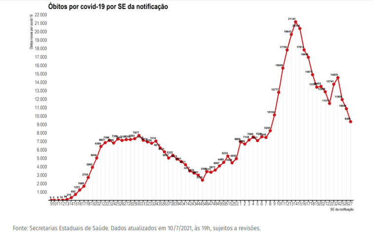 Divulgação/Ministério da Saúde Distribuição dos novos registros de óbitos (A) por covid-19 por semana epidemiológica de notificação. Brasil, 2020-21
