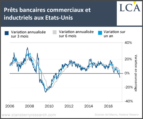 prêts bancaires