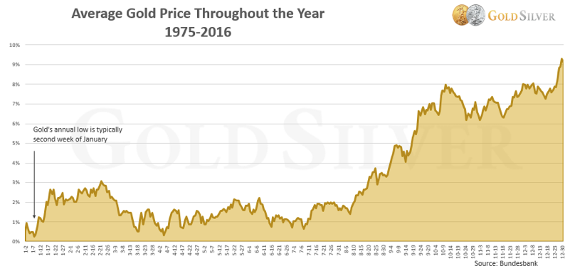 Gold Average Price