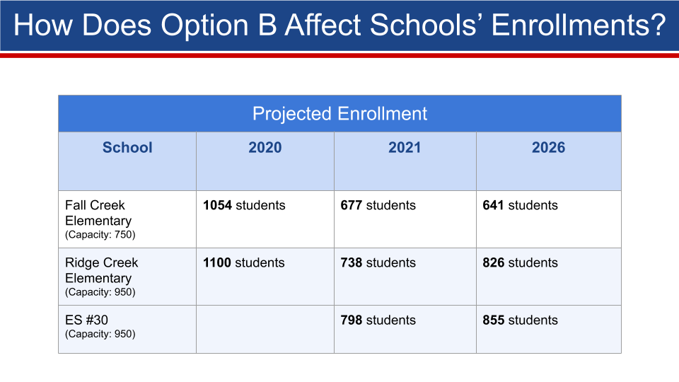 ES30 Projected Enrollments