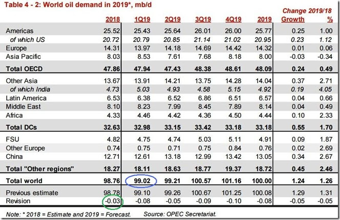 January 2019 OPEC report global oil demand