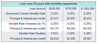 Loan over 30 years with monthly repayments