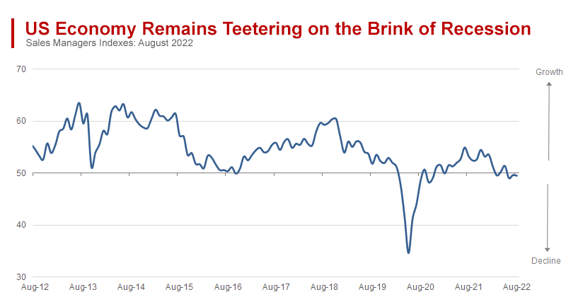 US Economy Remains Teetering on the Brink of Recession