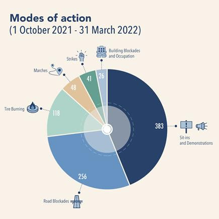 Modes of action of Collective Actions Mapped from October 1, 2021 to March 31, 2022