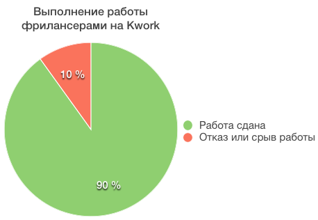 Почему продавцы на Kwork обслуживают по первому разряду?