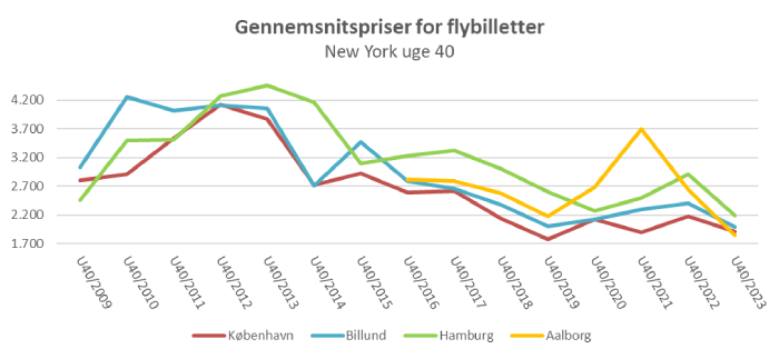 Graf New York flypriser uge 40 - 2023