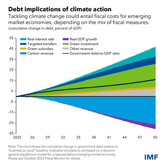 chart showing change in debt depending on fiscal measures implemented to tackle climate change