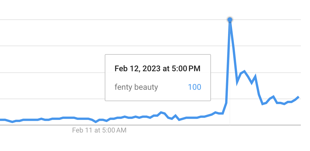 Google trend graph for Fenty Beauty showing a spike during the Super Bowl halftime show