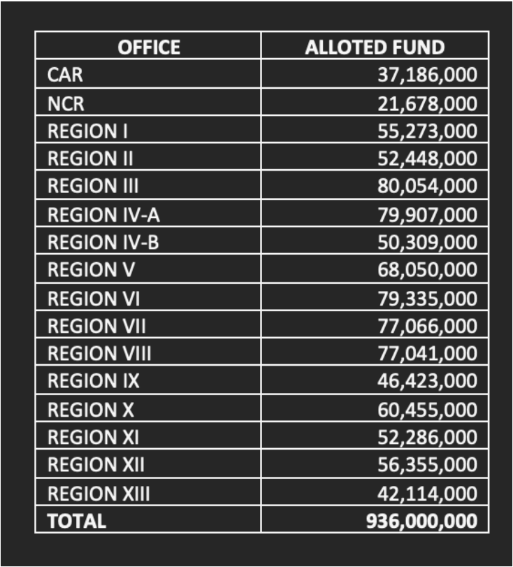 budget allocation for SCHOOLS-MOOE