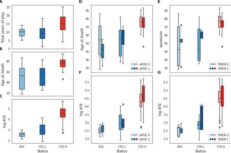 Early CTE disease process mechanistically different than what occurs in late stages