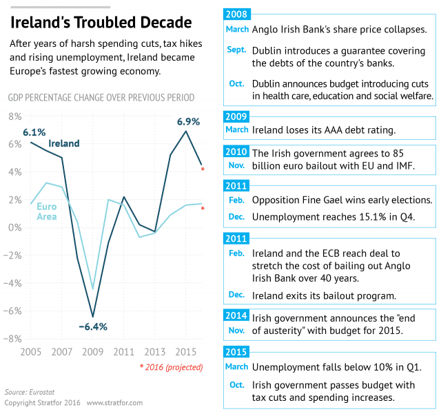 Ireland's Economy Is Recovering, but Problems Remain