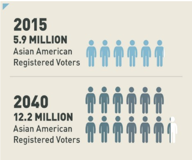 Graphic on growth of Asian Am electorate