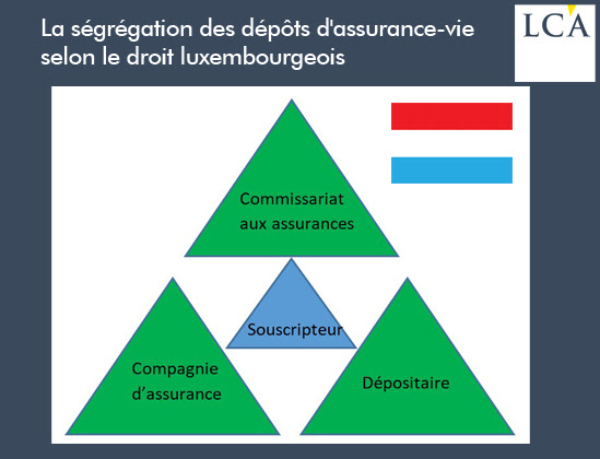 La ségrégation des dépôts d'assurance-vie selon le droit luxembourgeois