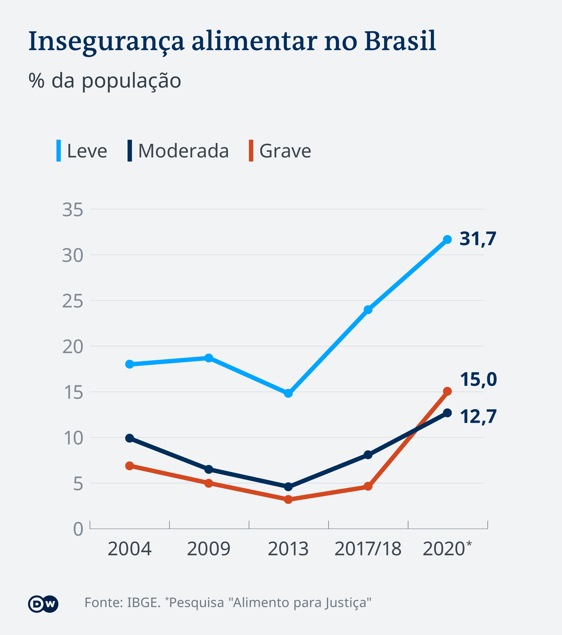 Infografik Lebensmittelknappheit Brasilien PT Infografik Lebensmittelknappheit Brasilien PT