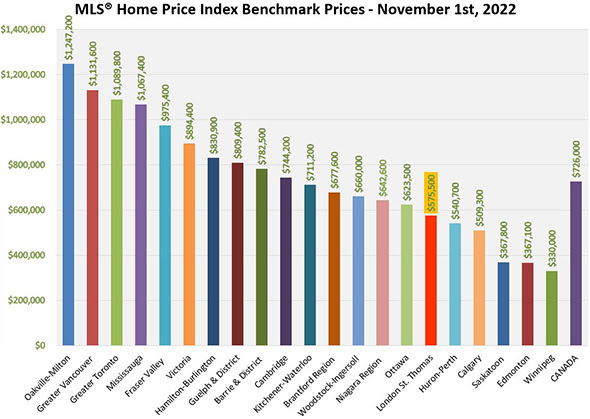 HPI Benchmark Prices in Canada in November 2022