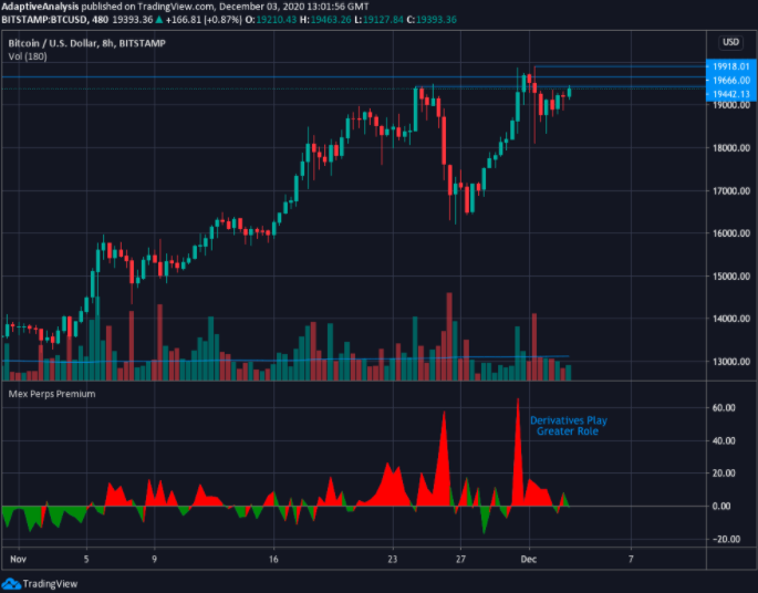 Bitcoin price chart and BitMEX perpetual derivatives premium