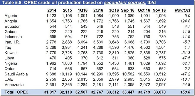 November OPEC crude production