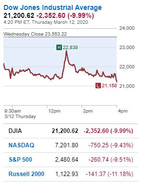 Jones Industrial Average 